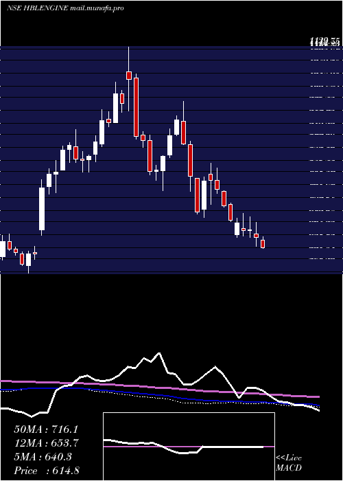  weekly chart HblEngineering