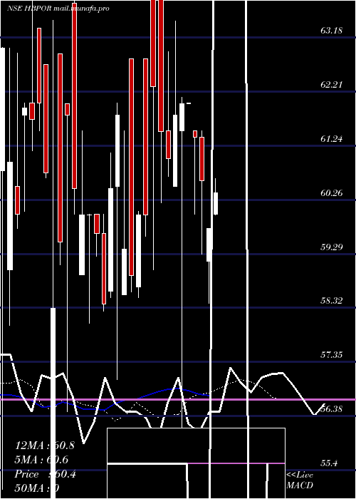  Daily chart HbPortfolio
