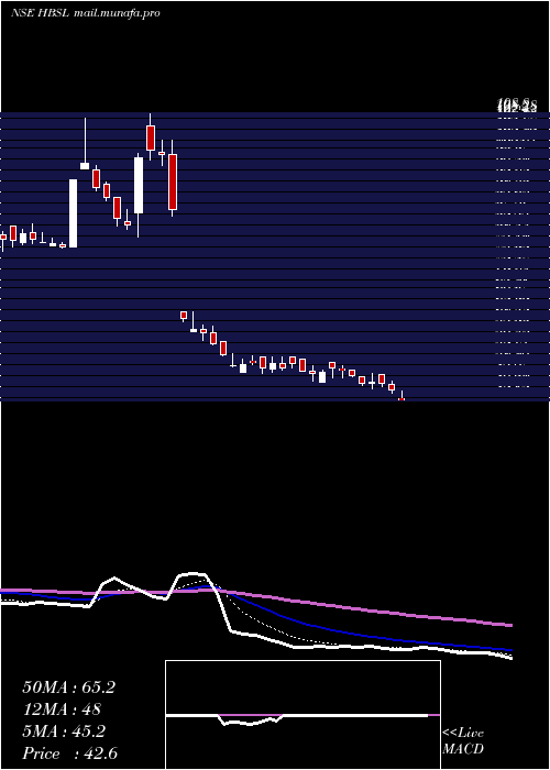  Daily chart HbStockholdings