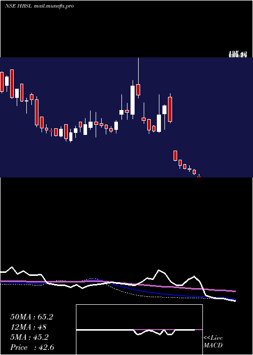  weekly chart HbStockholdings