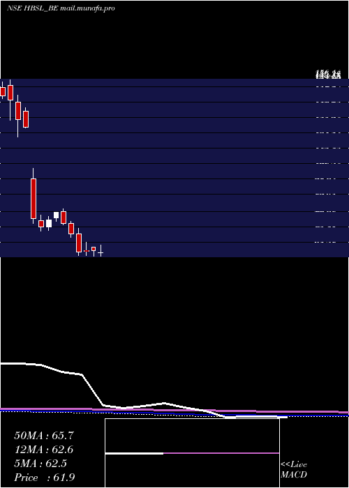  monthly chart HbStockholdings
