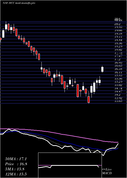  Daily chart HindustanConstruction