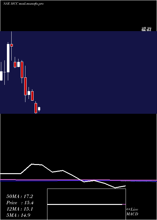  monthly chart HindustanConstruction