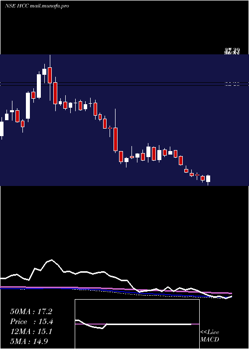  weekly chart HindustanConstruction