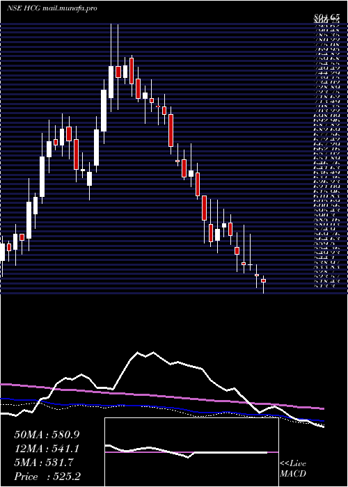  weekly chart HealthcareGlob