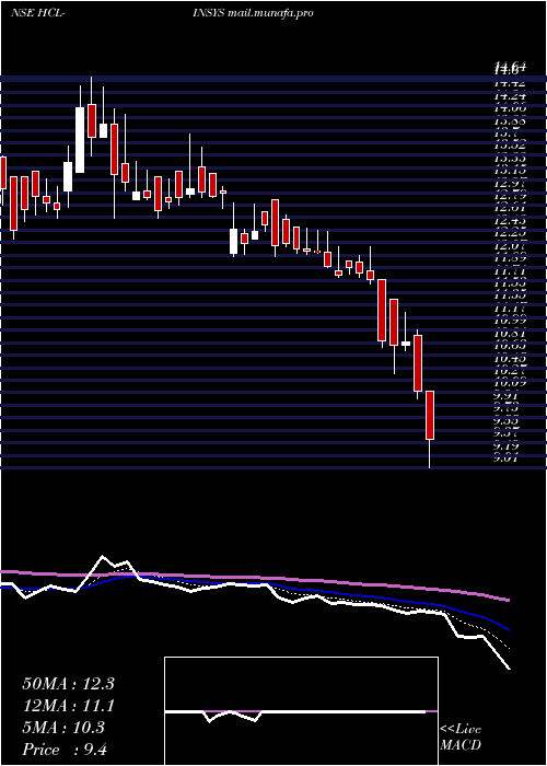  Daily chart HclInfosystems