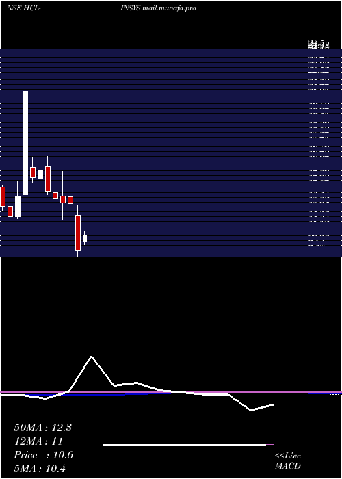  monthly chart HclInfosystems