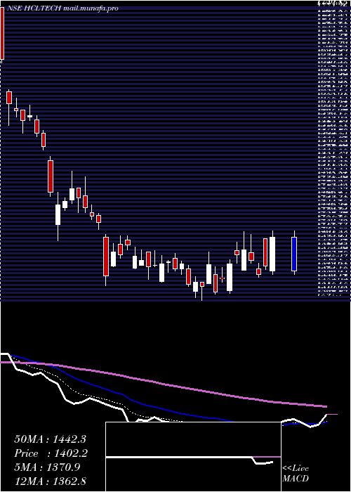  Daily chart HclTechnologies