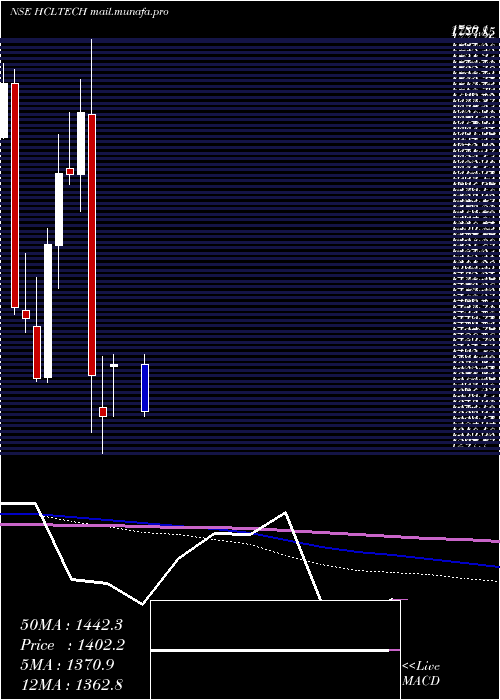  monthly chart HclTechnologies