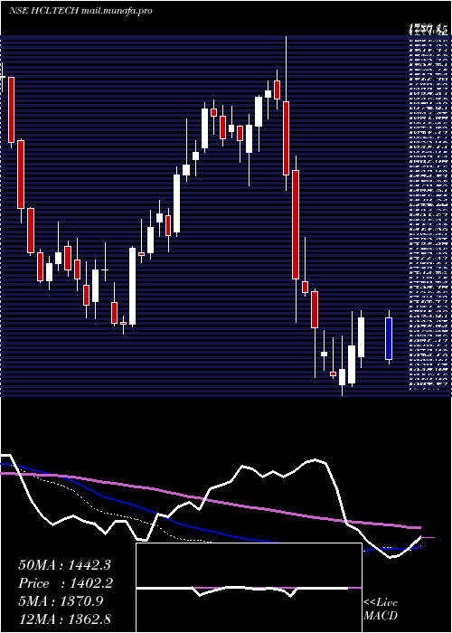  weekly chart HclTechnologies
