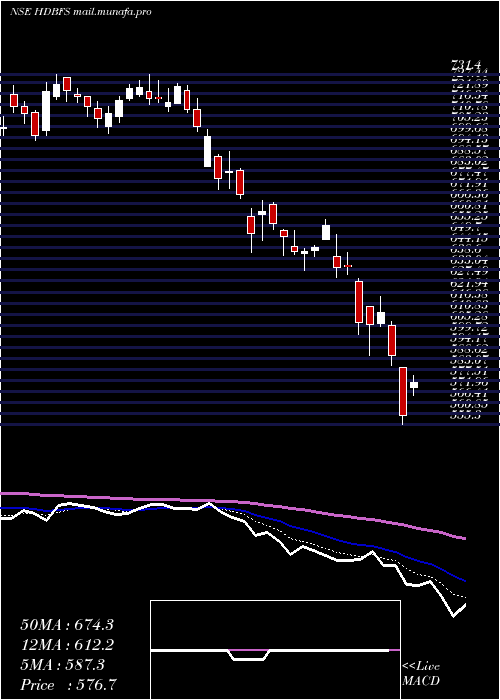  Daily chart HdbFinancial