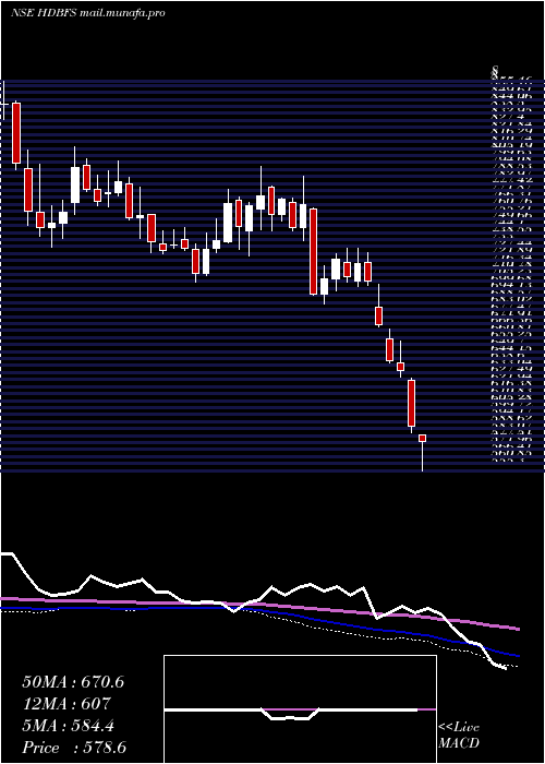  weekly chart HdbFinancial