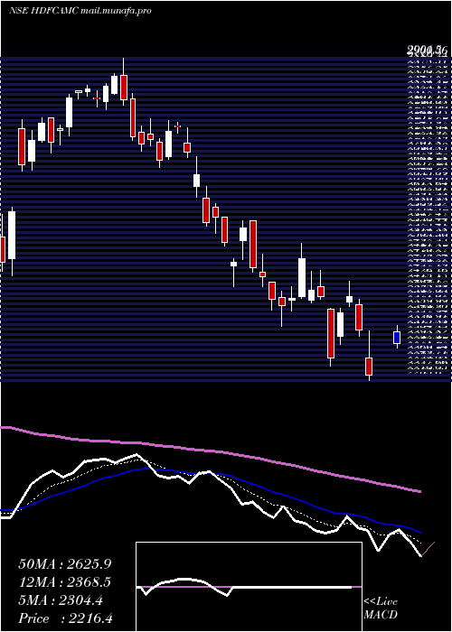  Daily chart HdfcAmc