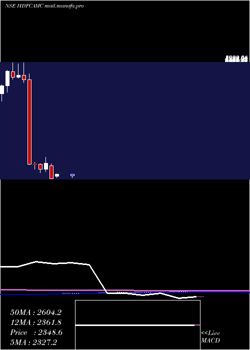  monthly chart HdfcAmc