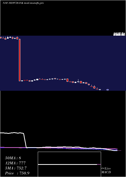  weekly chart HdfcBank