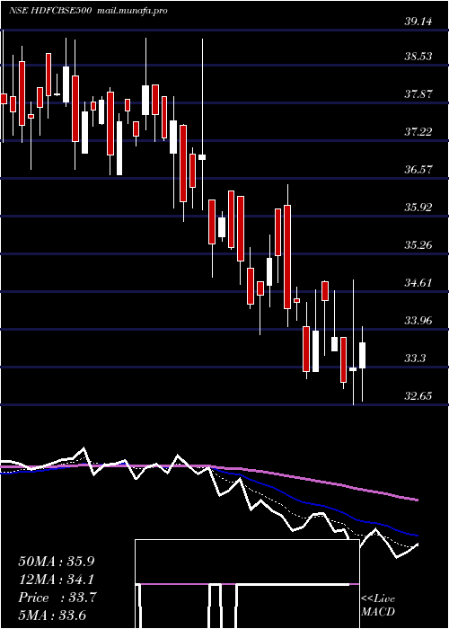  Daily chart HdfcamcHdfcbse500