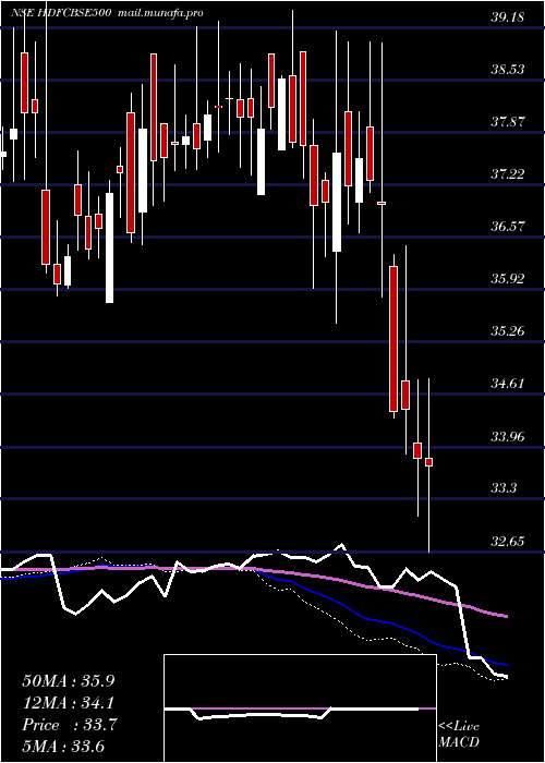  weekly chart HdfcamcHdfcbse500