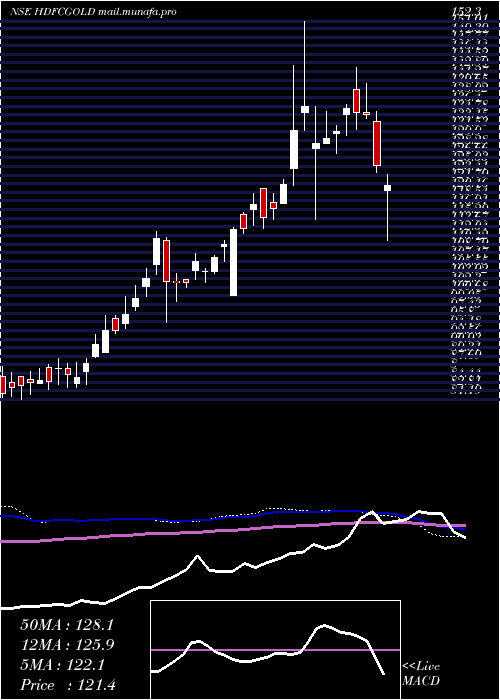  weekly chart HdfcGold