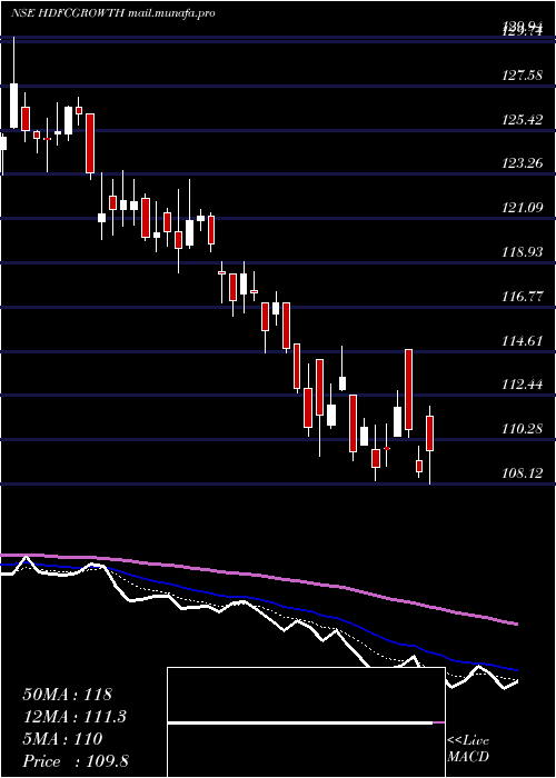  Daily chart HdfcamcHdfcgrowth