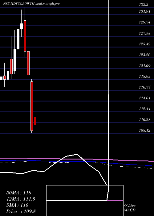  monthly chart HdfcamcHdfcgrowth