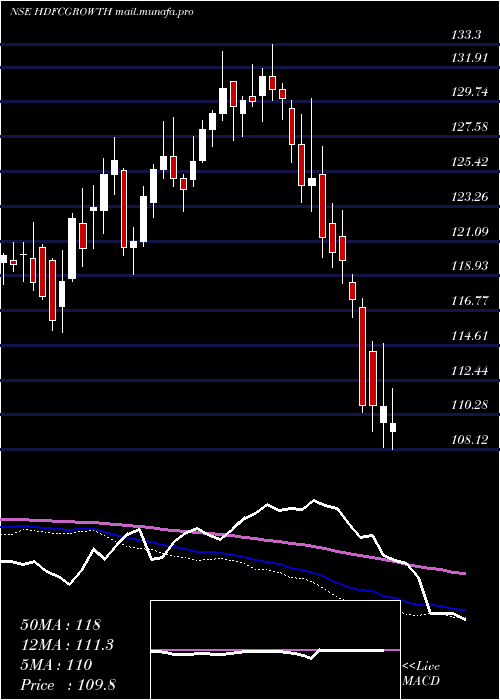  weekly chart HdfcamcHdfcgrowth