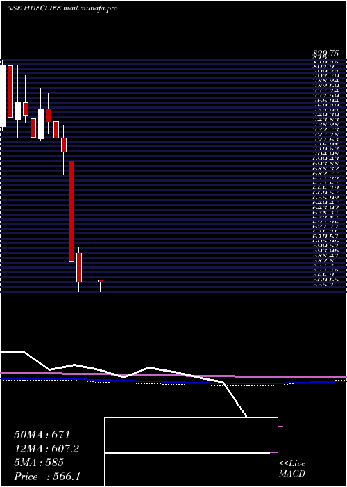  monthly chart HdfcStand
