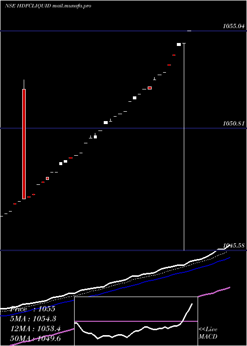  Daily chart HdfcamcHdfcliquid