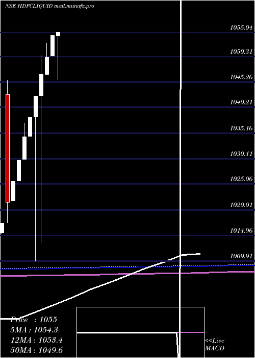  monthly chart HdfcamcHdfcliquid