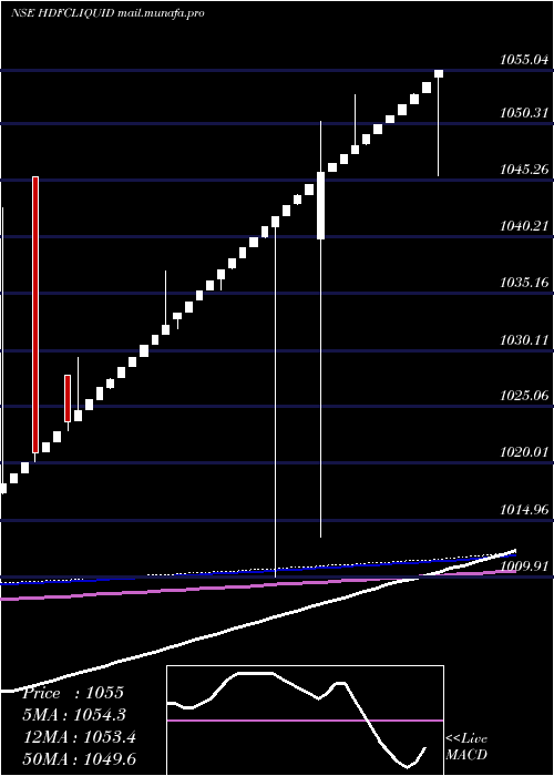 weekly chart HdfcamcHdfcliquid
