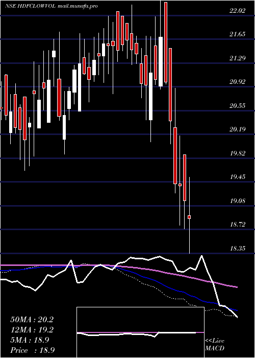  weekly chart HdfcamcHdfclowvol
