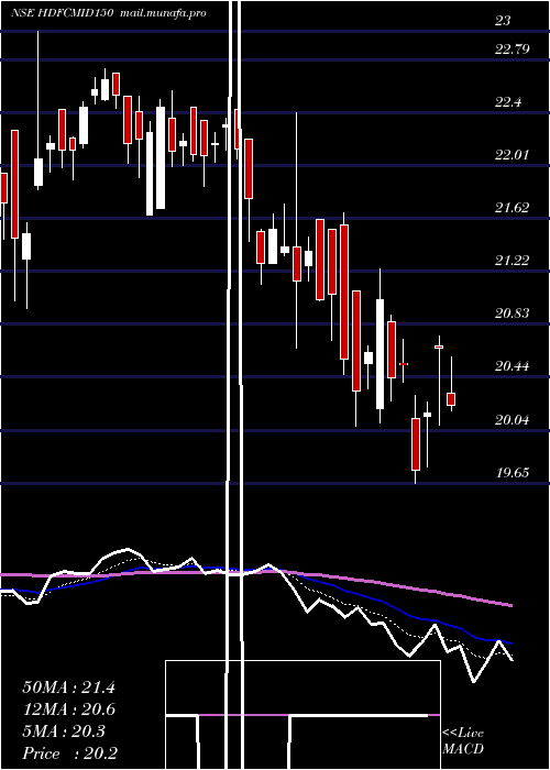  Daily chart HdfcamcHdfcmid150