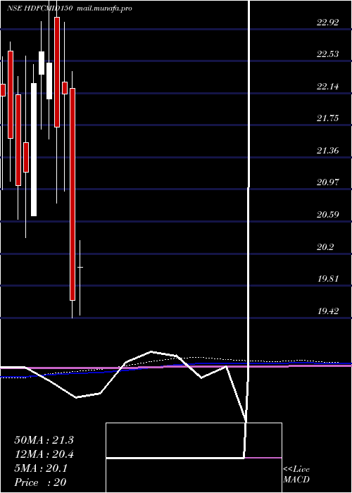  monthly chart HdfcamcHdfcmid150