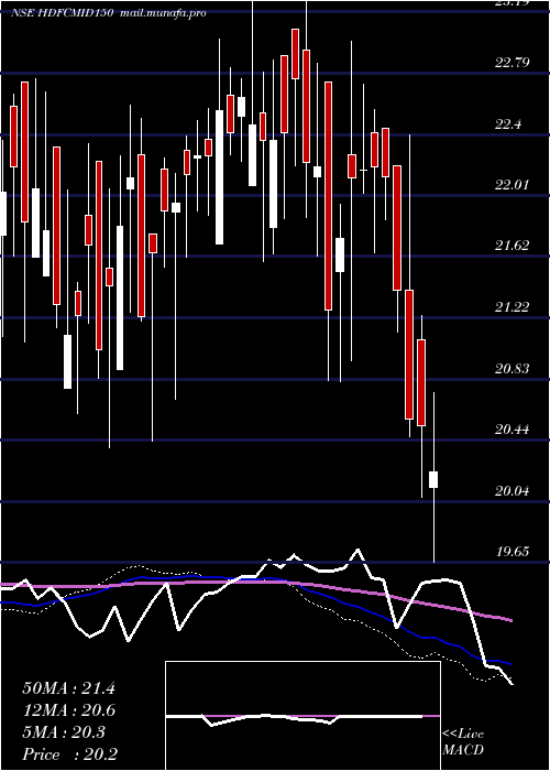  weekly chart HdfcamcHdfcmid150