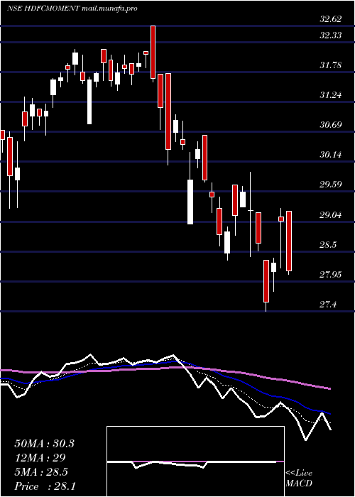  Daily chart HdfcamcHdfcmoment