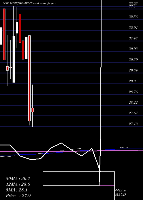  monthly chart HdfcamcHdfcmoment