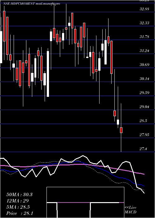  weekly chart HdfcamcHdfcmoment