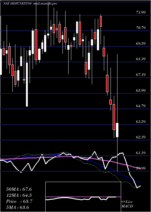  weekly chart HdfcamcHdfcnext50