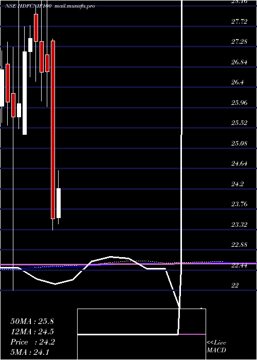 monthly chart HdfcamcHdfcnif100