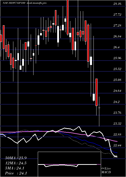  weekly chart HdfcamcHdfcnif100