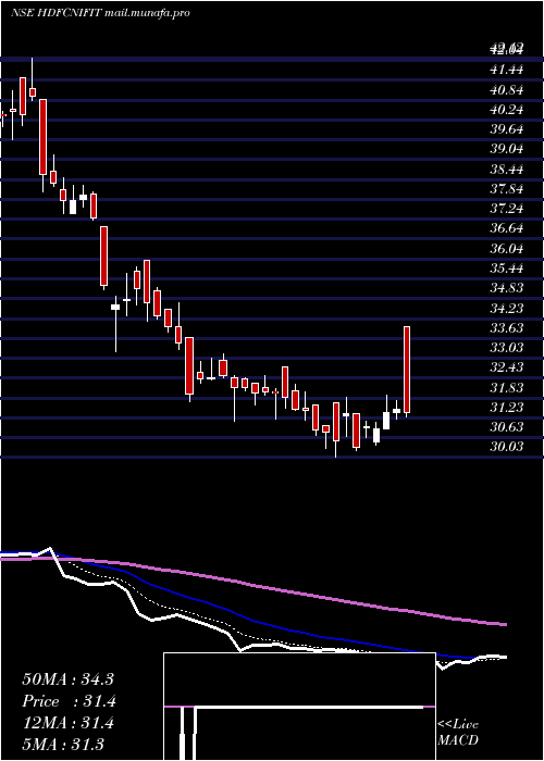  Daily chart HdfcamcHdfcnifit