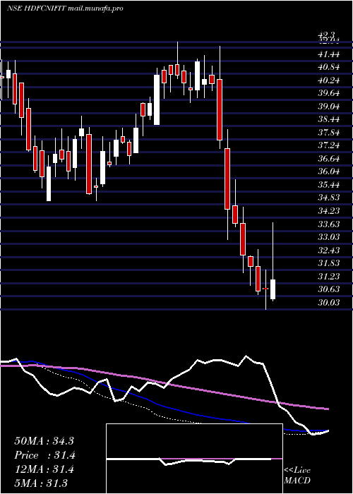  weekly chart HdfcamcHdfcnifit