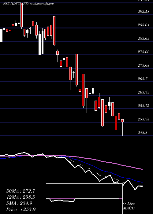  Daily chart HdfcamcHdfcnifty