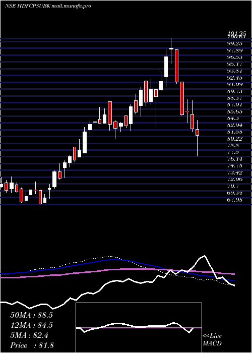  weekly chart HdfcamcHdfcpsubk