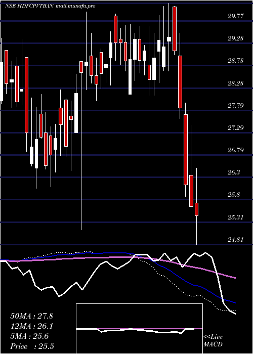  weekly chart HdfcamcHdfcpvtban