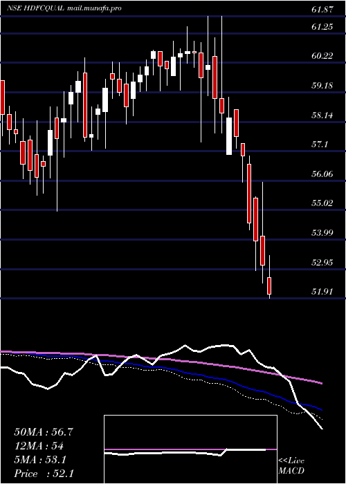  weekly chart HdfcamcHdfcqual
