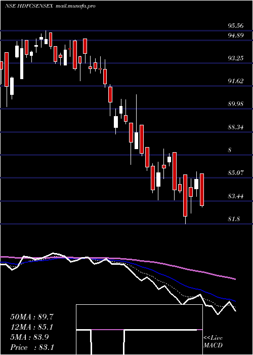  Daily chart HdfcamcHdfcsensex