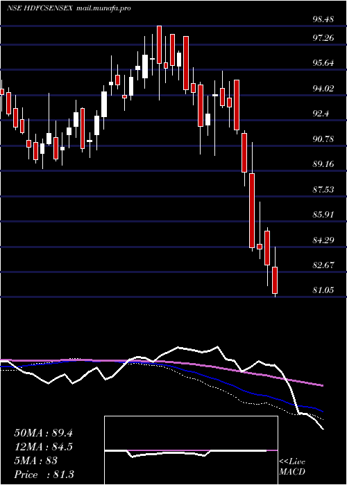  weekly chart HdfcamcHdfcsensex