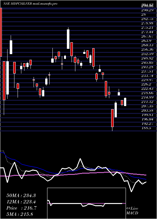  Daily chart HdfcamcHdfcsilver
