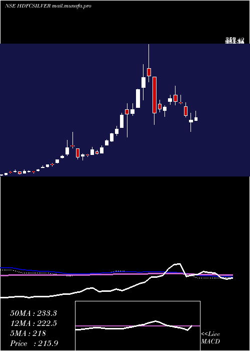  weekly chart HdfcamcHdfcsilver