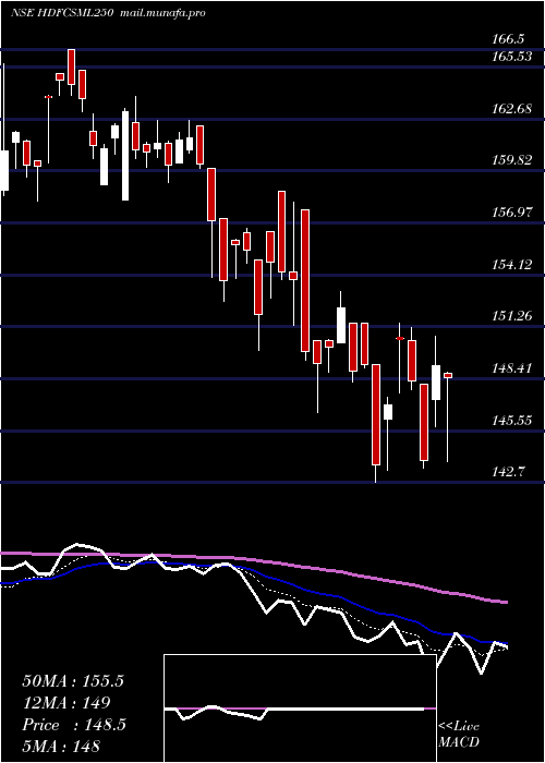  Daily chart HdfcamcHdfcsml250
